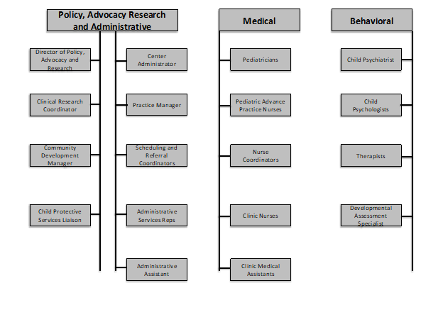 Figure detailing the organization of the Rees-Jones Center for Foster Care Excellence into Clinical (Medical and Behavioral) and Non-Clinical Staff (Policy, Advocacy, and Research).   Medical clinical staff include Pediatricians, Pediatric Advance Practice Nurses, Nurse Coordinators, Nurses and Medical Assistants and Behavior Health Staff include a Child Psychiatrists, Child Psychologists, Therapist and Developmental Assessment Specialists.  The non-clinical staff is led by a Director of Policy, Advocacy and Research and the Center Administrator and supported by a Practice Manager, Clinical Research Coordinator, Community Development Manager, Child Protective Services Liaisons and Administrative Support Staff.